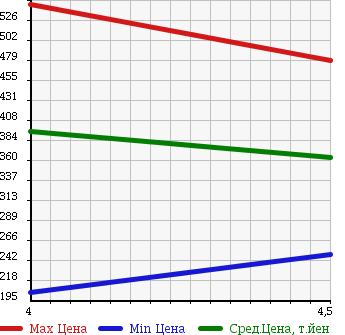 Аукционная статистика: График изменения цены BMW БМВ  3 SERIES 3 Серии  2006 2500 VB23 323I HIGH LINE в зависимости от аукционных оценок